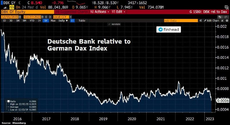 🖼 Deutsche Bank в рекордные сроки уничтожил свой лучший результат за последние 3 года. А...