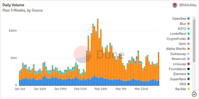 🖼 🔸Вчера объём торгов на NFT-рынке Ethereum составил более $61 млн в 56 тыс сделках.