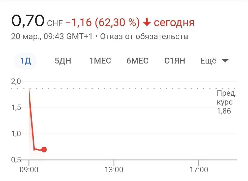 🖼 Акции Credit Suisse упали на 62%.