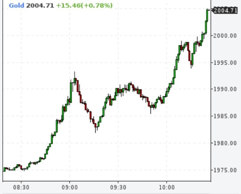 🖼 Золото выше 2000 долларов за унцию.