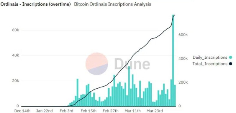 ​📈 NFT на биткоин-протоколе Ordinals вчера достигли нового дневного максимума в 72 328 за...