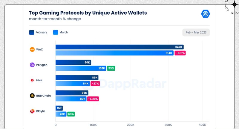 🖼 🔼 Polygon занял второе место по активным пользователям в блокчейн-играх Согласно ...