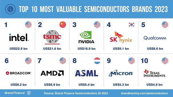 🖼 💵 TSMC на 2 месте по стоимости бренда в индустрии чипов. Intel стоит 22,9 млрд $ При сни...