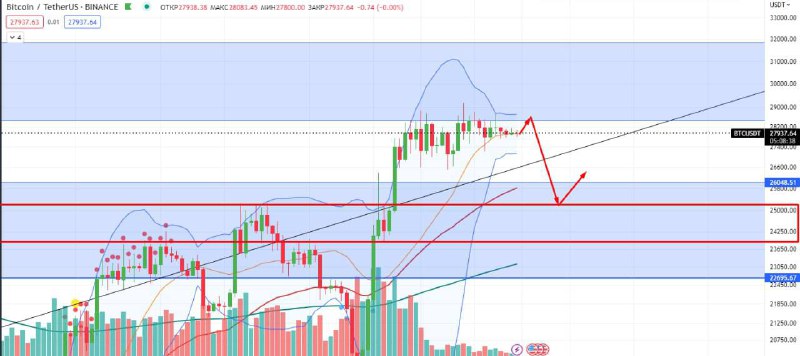 🖼 Обзор рынка Наблюдая пристально за $BTC, кажется, что развязка все ближе и ближе. ...