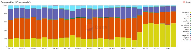 🖼 ⚡️ Dune Analytics: OpenSea Pro превзошел своего конкурента Blur сразу по нескольким показате...