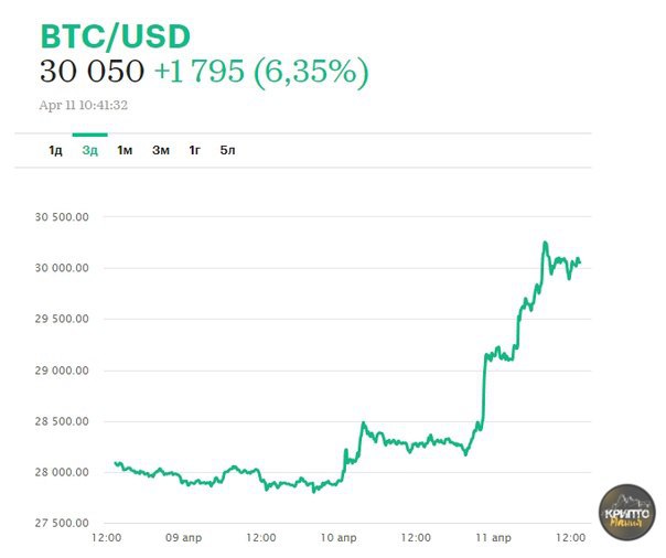 🖼 Курс биткоина превысил $30 тыс. и обновил максимум с 1 июня 2022 года 🔥😃 За сутки п...