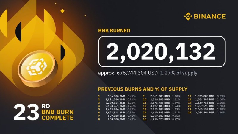 🖼 Binance cожгли 2,02 млн BNB, это где-то 680 млн $ 🔥 Из оборота таким образом было изъято 1,2...