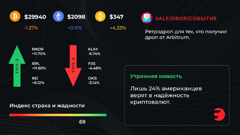 🖼 🤨 Лишь 24% американцев верят в надёжность криптовалют Отметим, что вера в крипт...