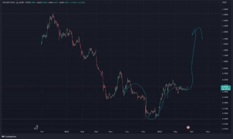 🖼 $BIT, как и многие другие альты, рисуют дно и выход вверх. Ждать альт-сезон?