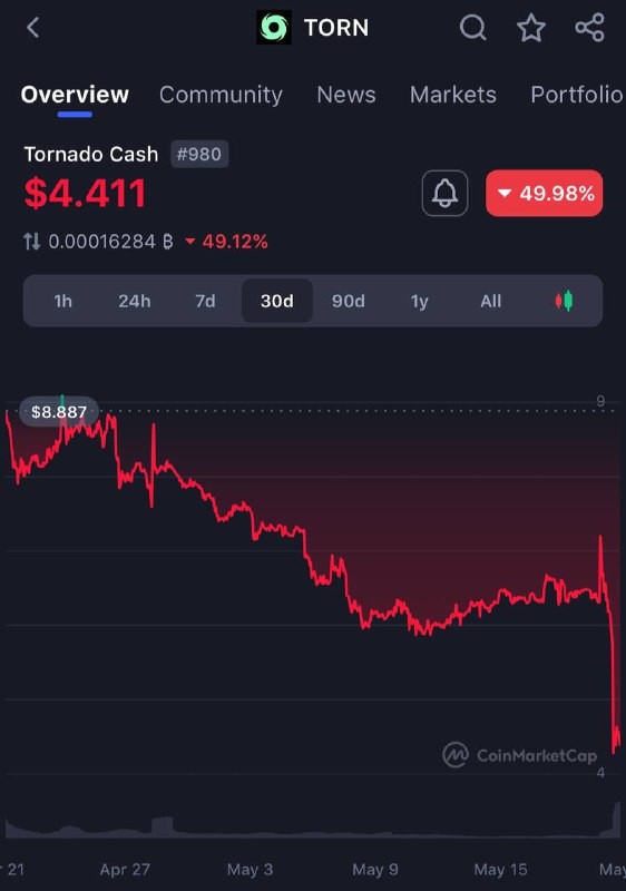 🖼 У Торнадо снова проблемы Сегодня было выведено 483 000 токенов $TORN с главного коше...