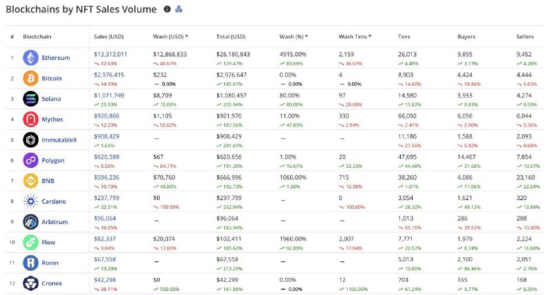 🖼 NFT на Bitcoin поднялись на 2-е место по объему торгов среди блокчейнов. https://www.cryptoslam.i...