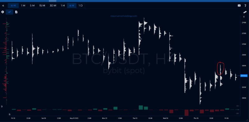 🖼 🤨 Краткий обзор рынка с утра Давление продавцов сохраняется, рост блокируется...