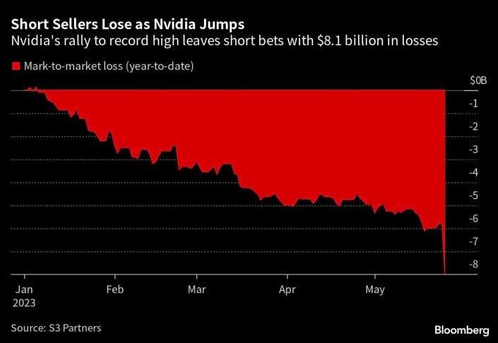 🖼 NVDA шортисты потеряли 2,3 миллиарда долларов за один день