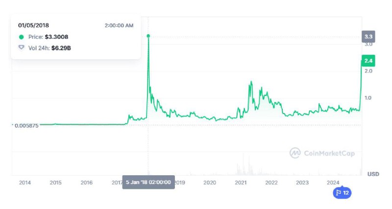 🖼 За последний месяц XRP взлетел в цене с $0.5 до $2.49, а его капитализация превысила $13...