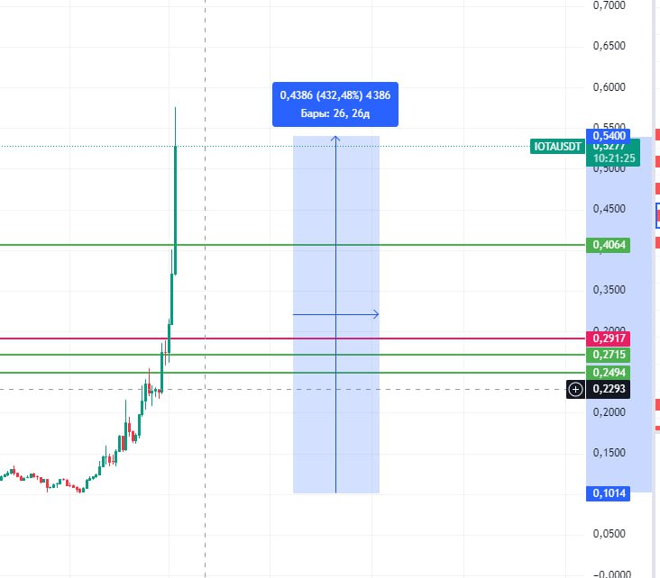 🖼 📈Пост созрел после того как я увидел рост IOTA на 40% за день.