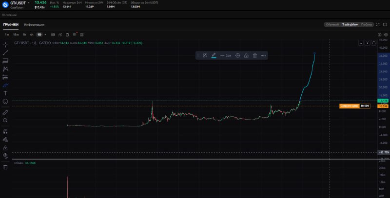 🖼 #GT пару слов по нативному токену биржи Gate.io 📈Токен GT сейчас находится все еще в ...