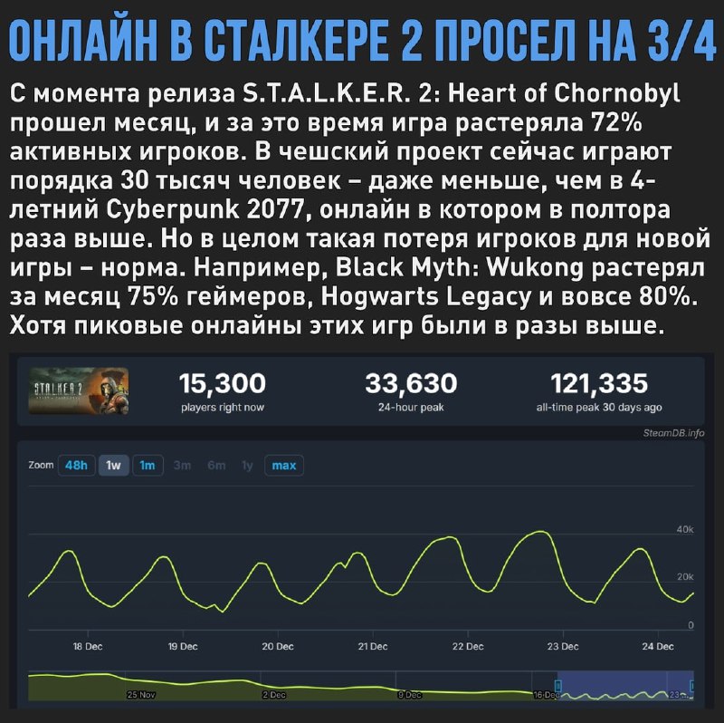 🖼 S.T.A.L.K.E.R. 2 растерял 70% игроков за месяц