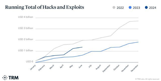 🖼 За первое полугодие хакеры похитили криптовалюту на $1,38 млрд Сумма украденной ...