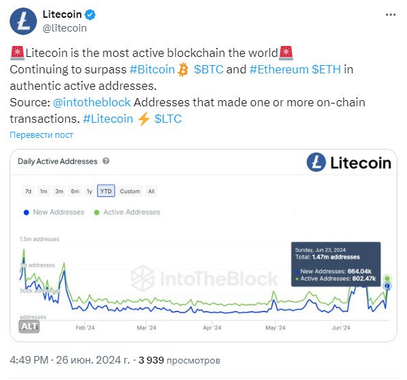 🖼 Litecoin — самый активный блокчейн в мире. "Мы продолжаем превосходить BTC и ETH по аут...