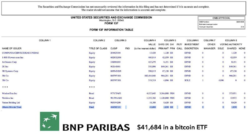 🖼 BNP Paribas купил биткоин-ETF от BlackRock, но есть нюанс 😃 В отчетности французского банк...