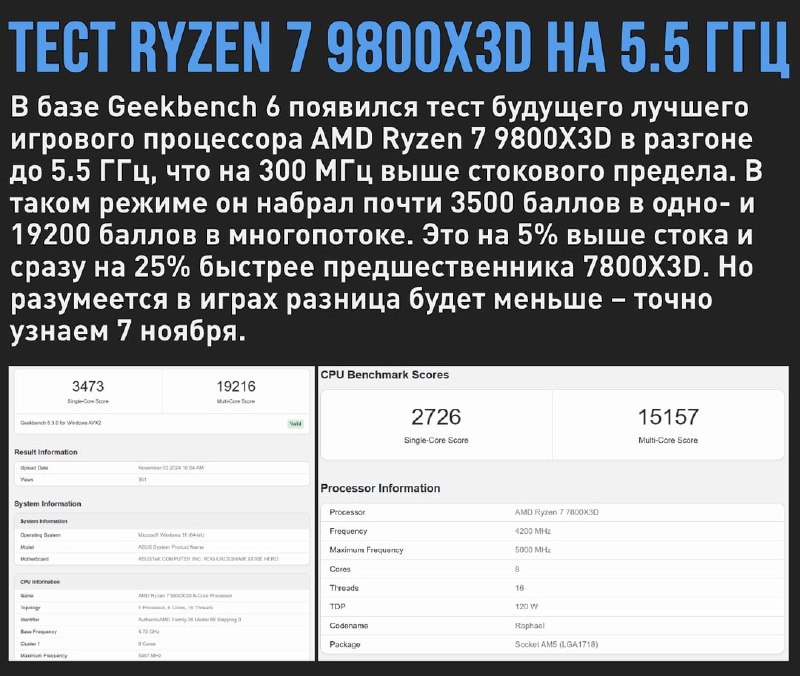 🖼 Разогнанный AMD Ryzen 7 9800X3D играет мускулами в Geekbench 6