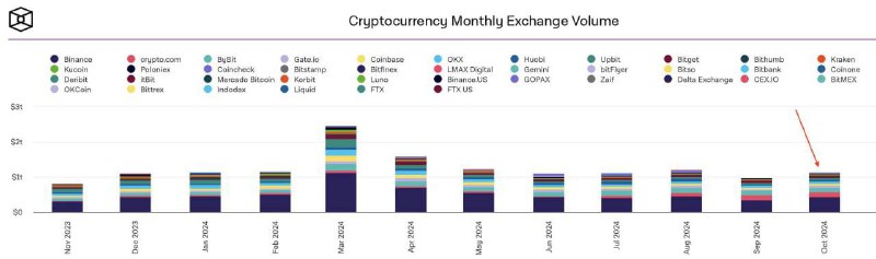 🖼 По итогам октября общий объемов торгов на CEX биржах составил 1.14трл$ Октябре пок...