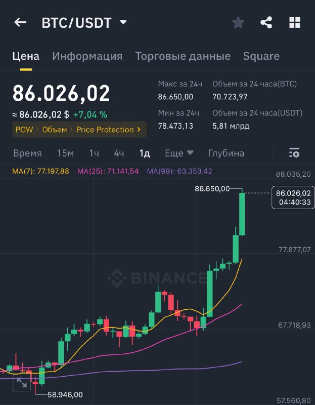 🔁🖼 ‼️ Тем временем БИТКОИН УЖЕ $86.000