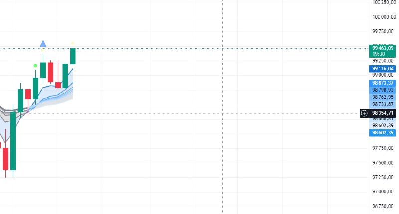 🖼 #BTC 99500$ ВОЗМОЖНО В ТЕЧЕНИИ ПАРЫ ЧАСОВ МЫ СТАНЕМ СВИДЕТЕЛЯМИ ИСТОРИЧЕСКОЙ ХЕРНИ! ...