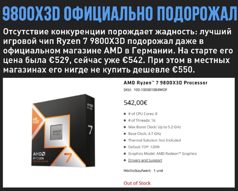 🖼 Вот что отсутствие конкуренции делает: Ryzen 7 9800X3D официально подорожал