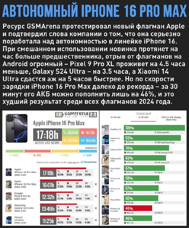 🖼 Баланс по-эппловски: iPhone 16 Pro Max медленнее всех заряжается и разряжается