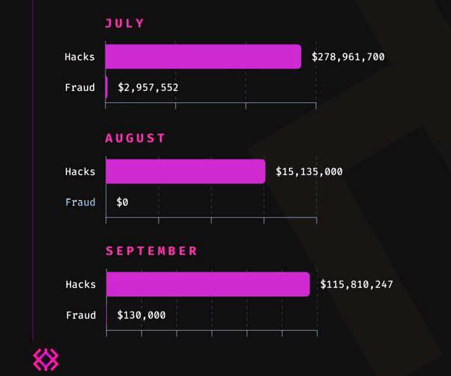 🖼 В III квартале добыча хакеров и мошенников в крипте составила $413 млн Согласно да...