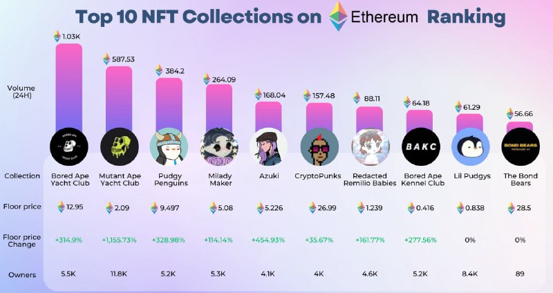 🖼 Топ 10 лучших NFT-коллекций в сети ethereum