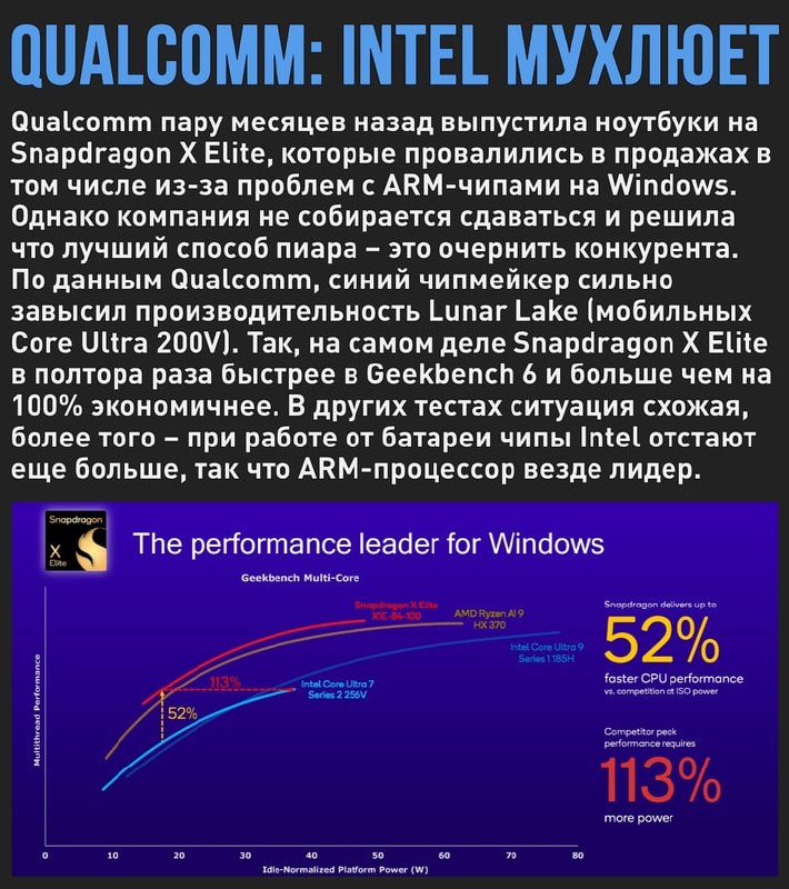 🖼 Борьба маркетологов Qualcomm и Intel вышла на новый уровень. AMD со своими Ryzen AI 300 свысо...