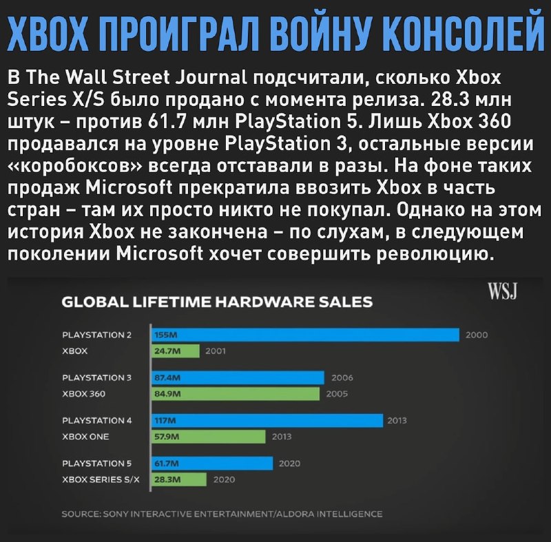 🖼 Sony остается консольным лидером, продажи Xbox удручают