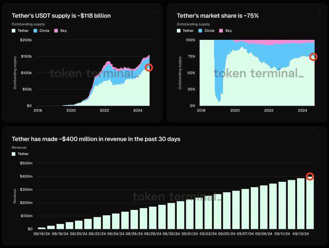 🖼 За два года индекс доминирования USDT вырос на 20% Согласно данным Token Terminal на рынк...