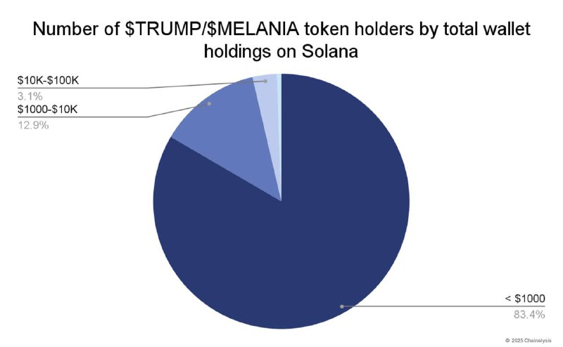 🖼 Отплатил токеном за то, что сделали президентом Компания Chainalysis собрала очень и...