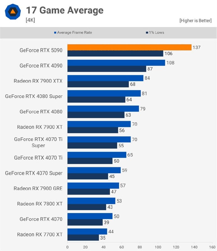 🖼 Опубликованы обзоры RTX 5090 Очень мощно, но разница с RTX 4090 недостаточная. По теста...