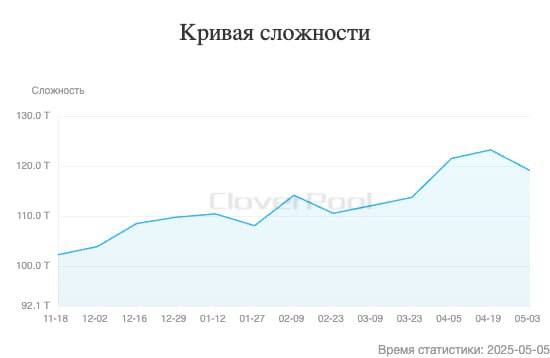 ​​Сложность майнинга биткоина упала после очередного перерасчета
