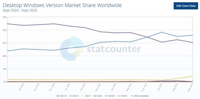 🖼 Пользователи с Windows 10 стали резко переходить на... Windows 7?!