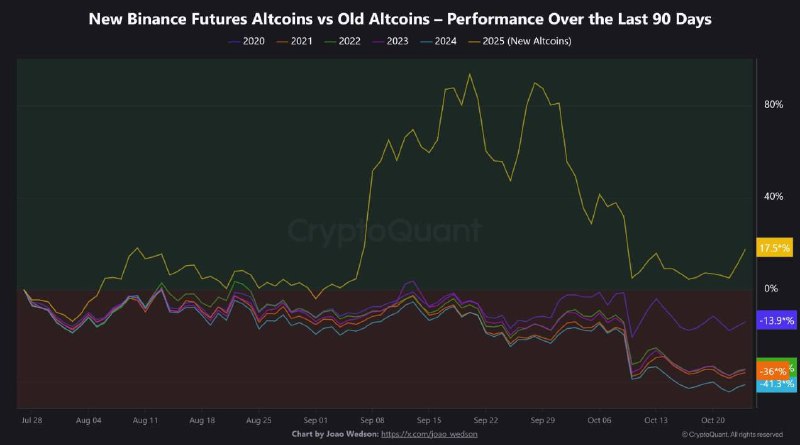 Новые криптовалюты, прошедшие листинг на биржи, растут быстрее старых