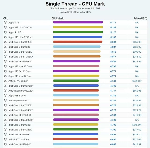 🖼 Apple A19 стал самым быстрым CPU в одноядерном тесте PassMark