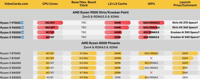 🖼 AMD готовит топовые Ryzen 9000G для AM5