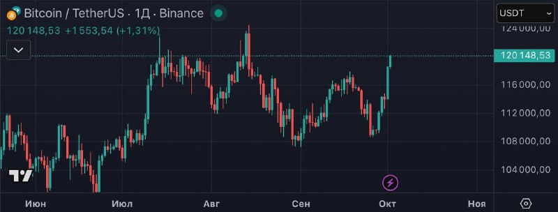 🖼 Биткоин вырос до $120 000😏
